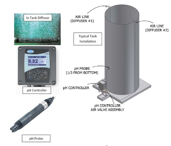 pH Control Systems Standard co2 Injection Features