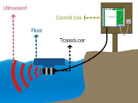 ultrasound waves
