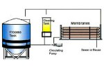 Membrane Filtration